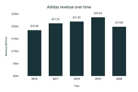 adidas rode cijfers|Adidas statistics by year.